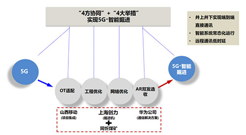 尊龙凯时-人生就是搏集团聚焦“5G＋智能掘进” 全国首台基于AR双发选收通讯技术的智能掘进机下线(图1)